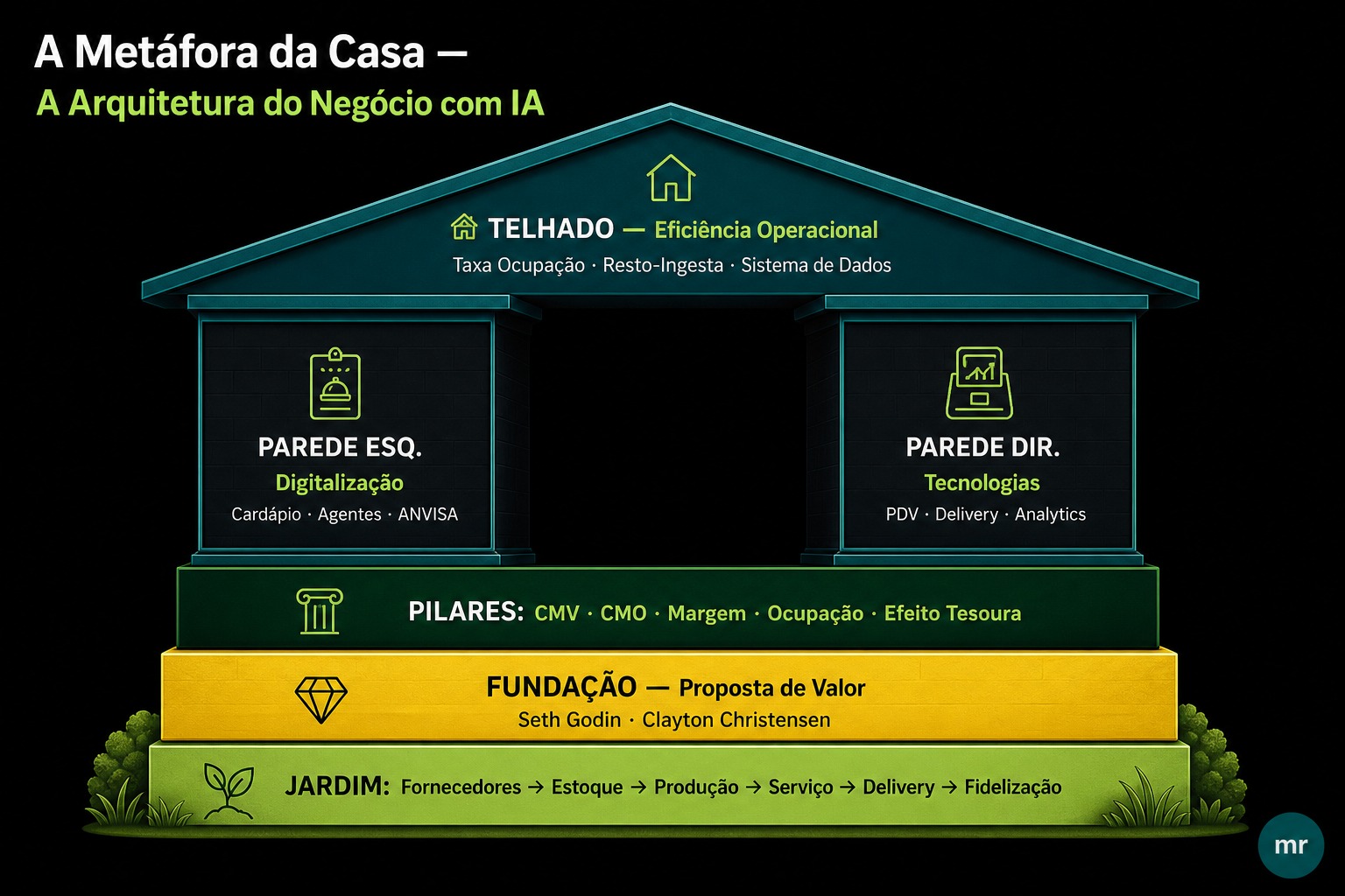 A Metáfora da Casa — A Arquitetura do Negócio com IA: Telhado (Eficiência Operacional), Paredes (Digitalização e Tecnologias), Pilares (Gestão Financeira), Fundação (Proposta de Valor) e Jardim (Cadeia de Valor)